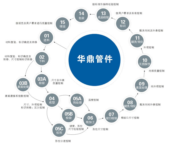 31803不銹鋼彎頭生產(chǎn)示意圖